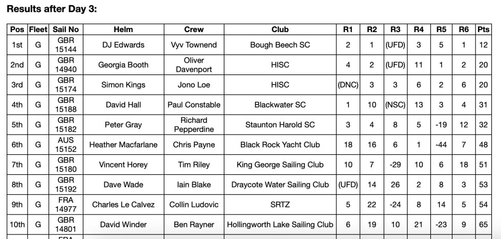 Worlds 2026 Results Topten Day3
